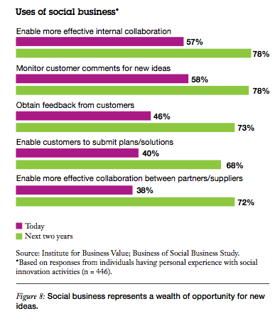 Uses of social business*