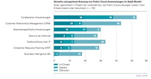 Quelle und Copyright: Cloud-Monitor 2013 c lo ud- c omp uting in Deutschland – Status quo und Perspektiven (Bitkom, KPMG, PAC)