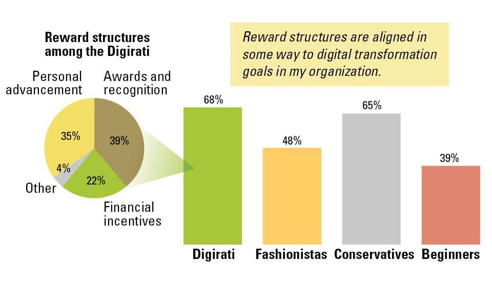 Der harte Weg zur digitalen Transformation – Studie des MIT und von Capgemini
