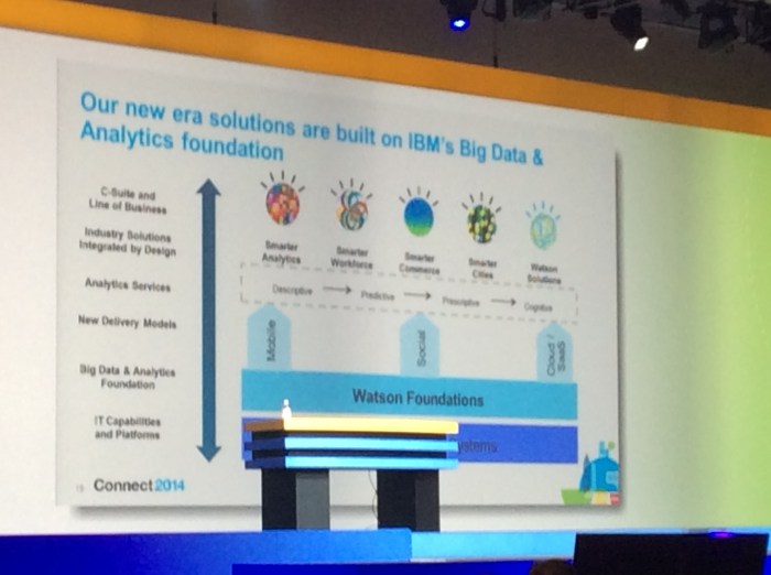 Lösungen der IBM bauen auf analytischen Funktionen, Mobile, Social und Security auf. Die Cloud ist das bevorzugte Delivery-Modell.