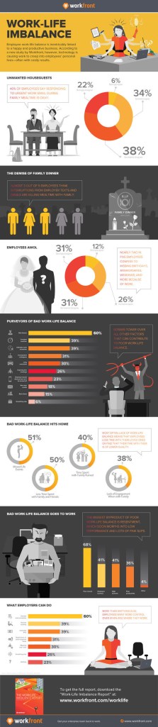 Employee work-life balance is inextricably lined to happy and productive business. According to the Work-Life Imbalance study by Workfront, however, technology is causing work to creep into employees' personal lives- often with costly results. (PRNewsFoto/Workfront)