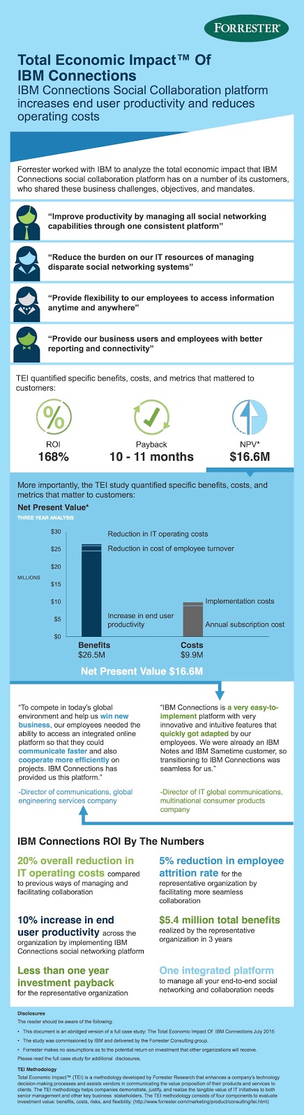 Neue Forrester-Studie zum Total Economic Impact beim Einsatz des Enterprise Social Networks IBM Connections