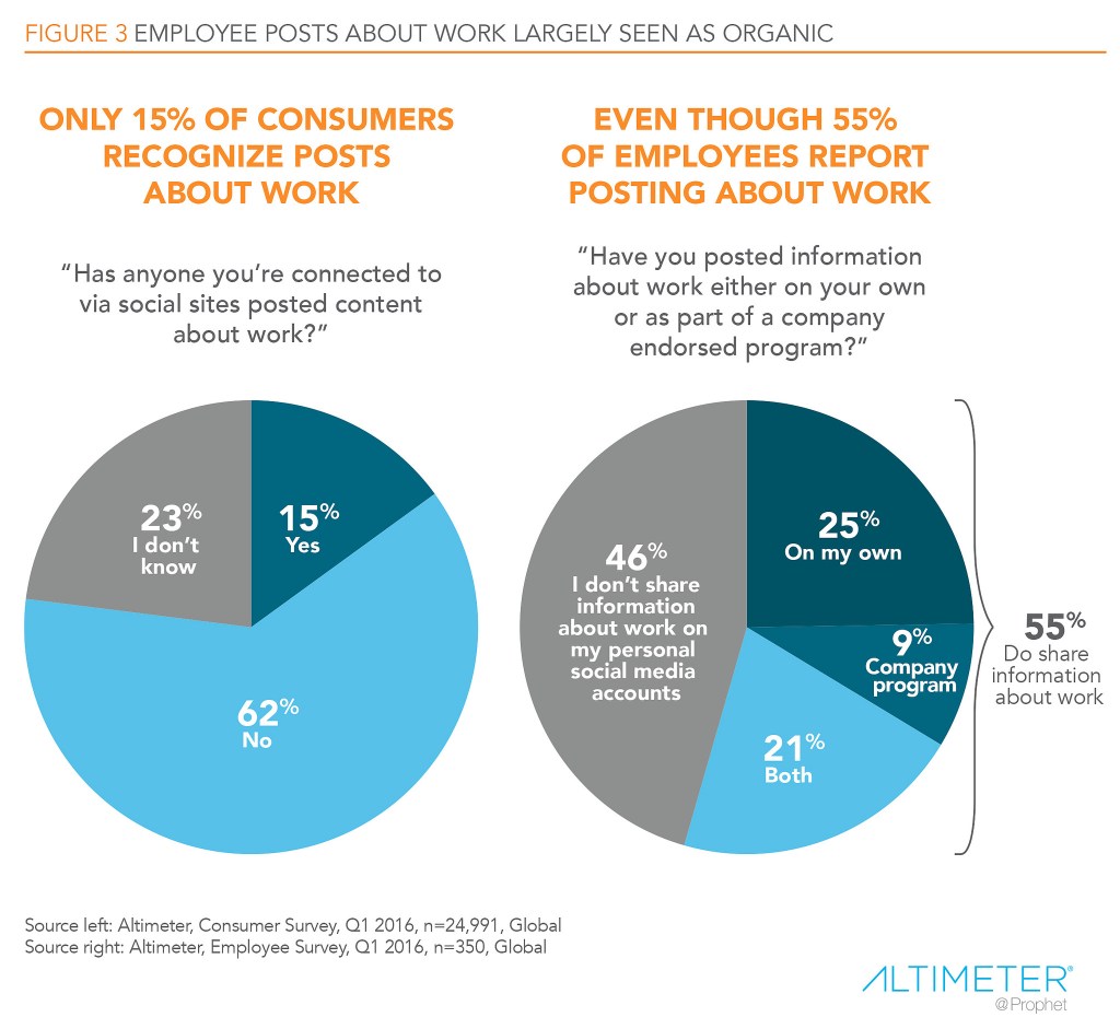 Social Media Employee Advocacy: Europeans have a stronger preference for keeping work and home life&nbsp;separate