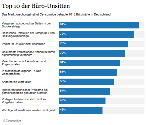 repra%cc%88sentative_befragung__die_zehn_ha%cc%88ufigsten_unsitten_unter_kollegen_-_arbeitswelt_-_faz_-_mozilla_firefox__ibm_edition