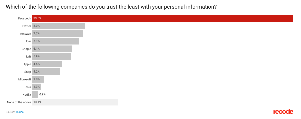 2018_in_14_charts__End_of_year_look_at_tech_trends_and_tribulations_-_Recode.png
