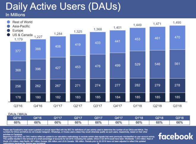 fb-q32018-daus-660x486