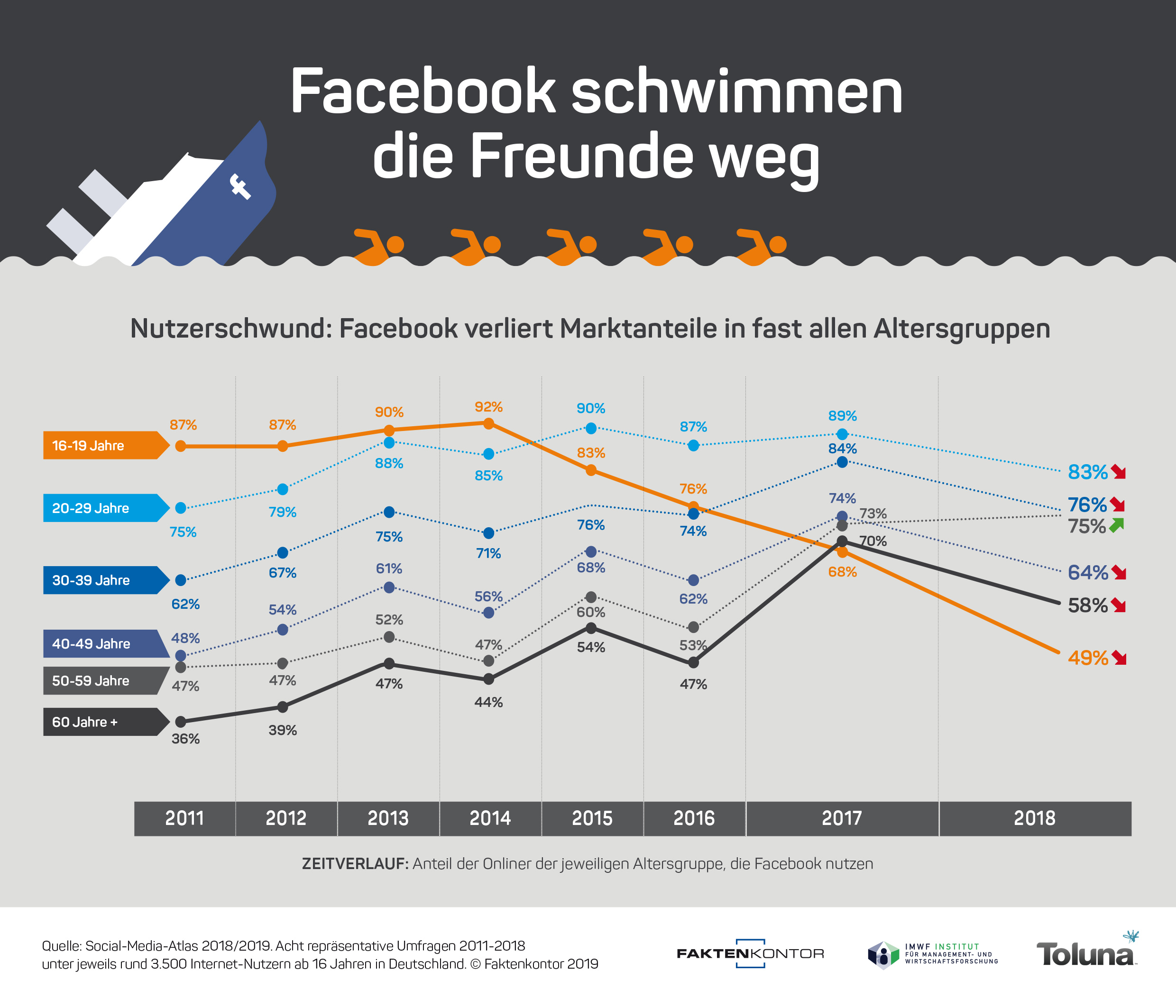 Infografik-Facebook-schwimmen-die-Freunde-weg-Nutzerwandel-Altersgruppen-2011-2018-Faktenkontor-Social-Media-Atlas-2018-2019