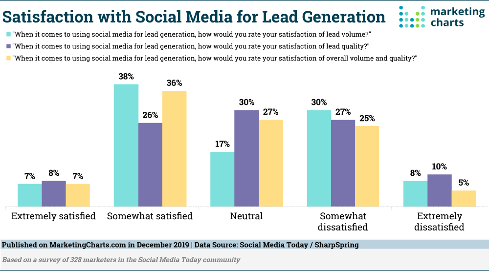 SocialMediaToday-Satisfaction-Social-Media-Lead-Gen-Dec2019