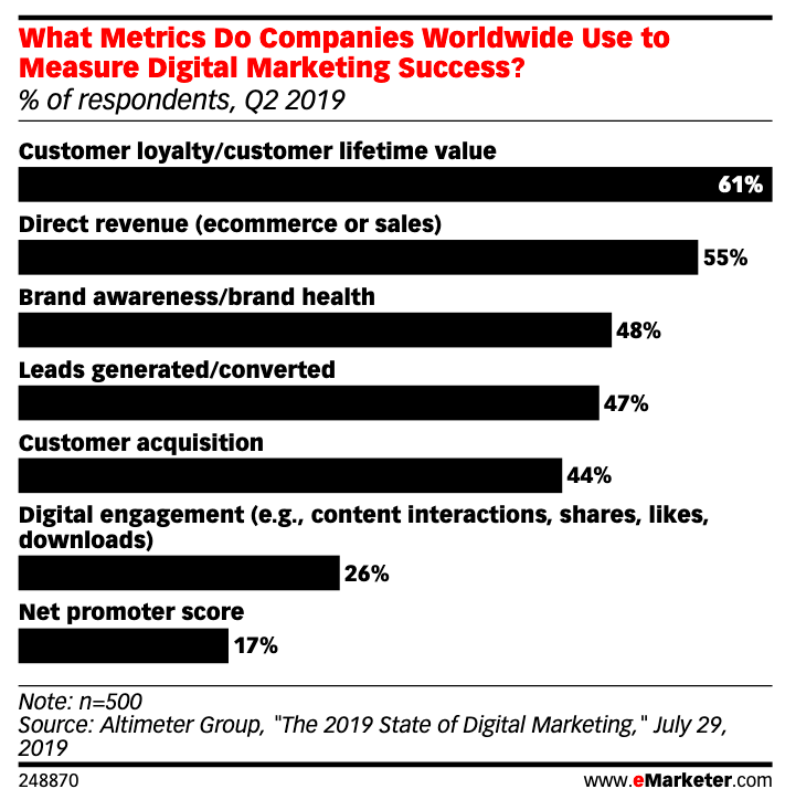 What_Metrics_Do_Companies_Worldwide_Use_to_Measure_Digital_Marketing_Success_____of_respondents__Q2_2019____eMarketer.png