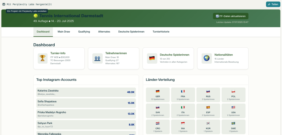 Tennis International: KI, Storytelling, Social Media und Turnierjournalismus beim TCB&nbsp;2000