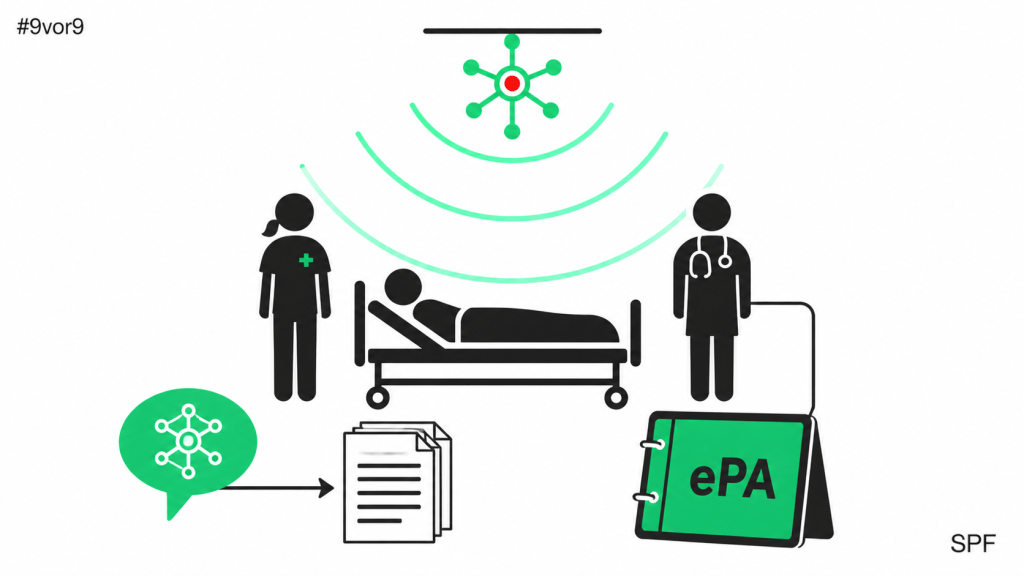Zentrale Krankenzimmer-Szene als „Gesamtkunstwerk". In der Bildmitte ein stilisiertes Krankenhausbett mit Patient. Links daneben eine Pflegekraft mit grünem Pflegekreuz, rechts ein Arzt mit Stethoskop. Über dem Bett an der Decke ein flacher KI-Sensor-Knoten, von dem konzentrische grüne Sensor-Wellen ausgehen — Symbolik für Raumassistenz/Sturzerkennung. Im linken Bilddrittel, etwas im Vordergrund, ein flacher ChatBot — als stilisierte Sprechblase mit kleinem KI-Knotenpunkt-Symbol — der eine Linie aus Schriftzeilen in einen Arztbrief-Stapel sendet (Symbolik: KI schreibt Arztbriefe). Im rechten Bilddrittel, ebenfalls im Vordergrund, eine flache, leicht gekippte elektronische Akte als Tablet/Ordner-Hybrid mit dem klar lesbaren Aufdruck „ePA" auf der Vorderseite. Roter Akzent am zentralen KI-Sensorknoten.