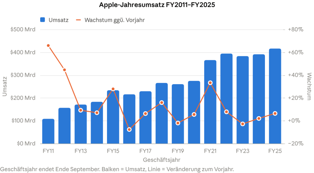 Balkendiagramm mit dem Jahresumsatz von Apple von FY2011 bis FY2025. Blaue Balken zeigen den Umsatz in Milliarden Dollar, während die orangefarbene Linie das Wachstum im Vergleich zum Vorjahr darstellt. Die Grafik endet mit einer Prognose für FY2025.