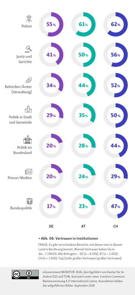 Vertrauen in Institutionen laut eGovernment MONITOR 2026: Der Polizei vertrauen in Deutschland 55 Prozent, Justiz und Gerichten 41 Prozent. Behörden und Ämter kommen auf 34 Prozent (Österreich 44, Schweiz 52), die Politik in Stadt und Gemeinde auf 29 Prozent. Presse und Medien liegen bei 20 Prozent, ebenso die Landespolitik. Die Bundespolitik landet bei 17 Prozent, in der Schweiz sind es 47.